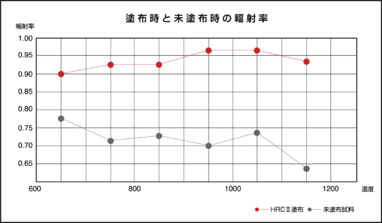 HRC chart